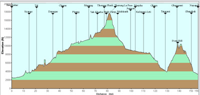 Annapurna Circuit Elevation Chart